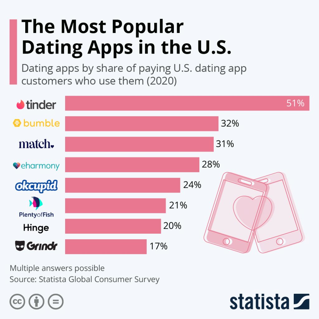 Here Are The Most Popular Dating Apps In The U.S. - Zedista
