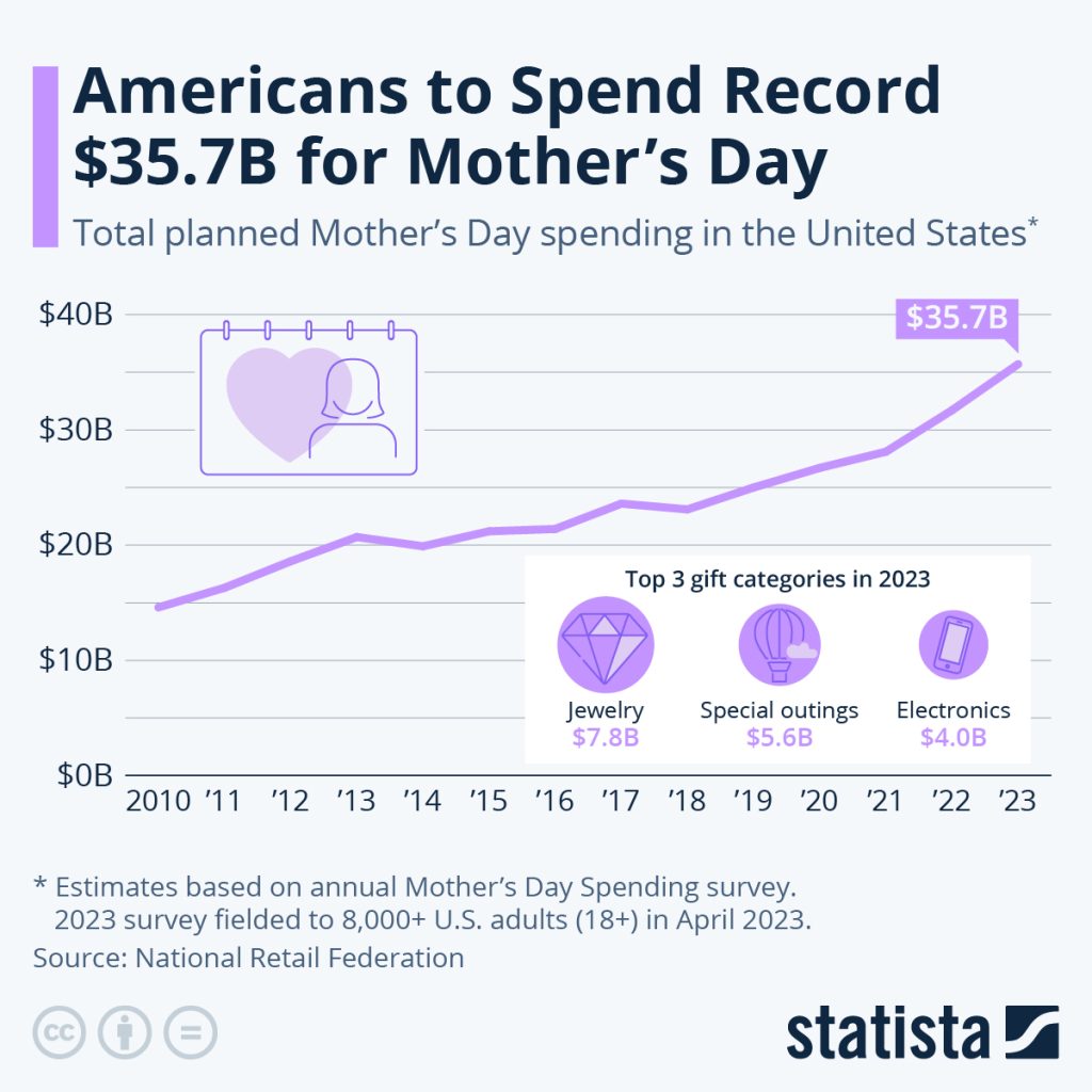 mothers-day-spending-in-the-united-states-29985