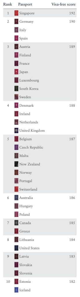 Top 10 Countries in Henley Passport Index 2023