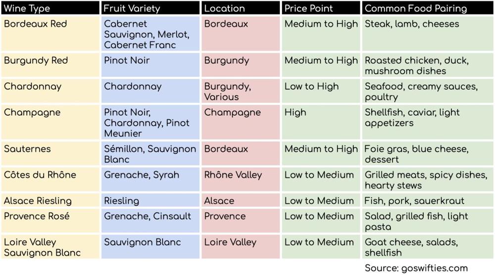 French wine pairings table. GoSwifties.